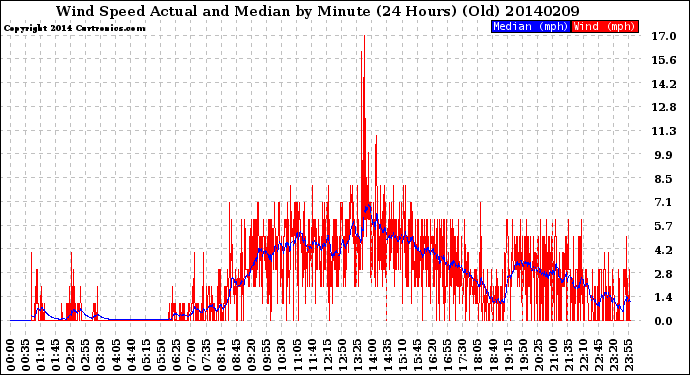 Milwaukee Weather Wind Speed<br>Actual and Median<br>by Minute<br>(24 Hours) (Old)