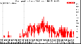 Milwaukee Weather Wind Speed<br>by Minute<br>(24 Hours) (Old)