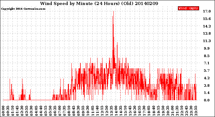 Milwaukee Weather Wind Speed<br>by Minute<br>(24 Hours) (Old)