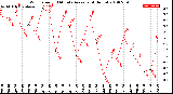 Milwaukee Weather Wind Speed<br>10 Minute Average<br>(4 Hours)