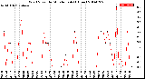 Milwaukee Weather Wind Speed<br>by Minute mph<br>(1 Hour)