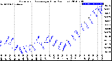 Milwaukee Weather Barometric Pressure<br>per Hour<br>(24 Hours)