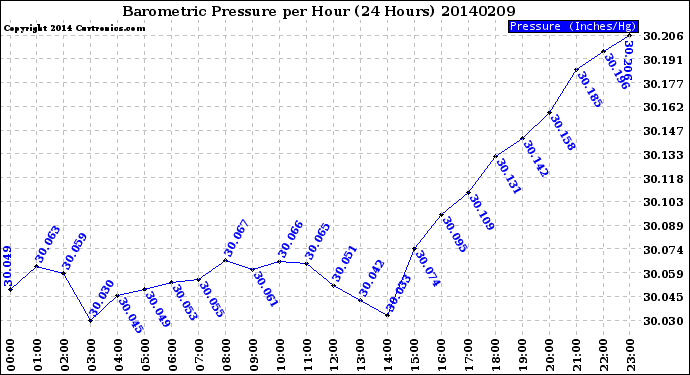 Milwaukee Weather Barometric Pressure<br>per Hour<br>(24 Hours)