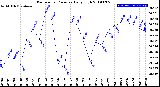 Milwaukee Weather Barometric Pressure<br>Daily High