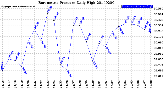 Milwaukee Weather Barometric Pressure<br>Daily High