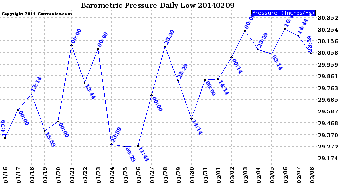 Milwaukee Weather Barometric Pressure<br>Daily Low