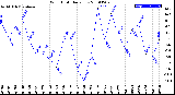 Milwaukee Weather Wind Chill<br>Daily Low