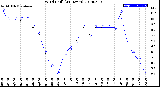 Milwaukee Weather Wind Chill<br>(24 Hours)