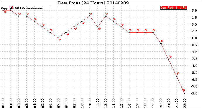 Milwaukee Weather Dew Point<br>(24 Hours)