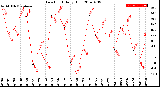 Milwaukee Weather Dew Point<br>Daily High