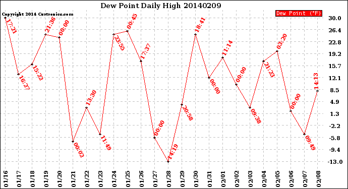 Milwaukee Weather Dew Point<br>Daily High