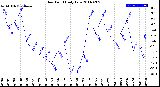 Milwaukee Weather Dew Point<br>Daily Low