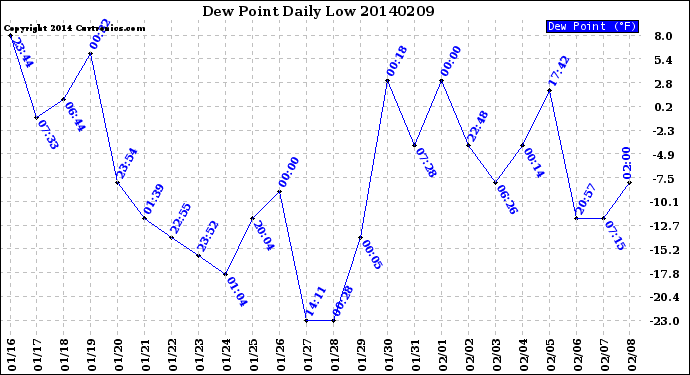 Milwaukee Weather Dew Point<br>Daily Low