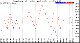 Milwaukee Weather Evapotranspiration<br>vs Rain per Day<br>(Inches)