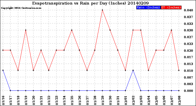 Milwaukee Weather Evapotranspiration<br>vs Rain per Day<br>(Inches)