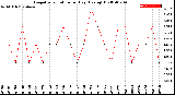 Milwaukee Weather Evapotranspiration<br>per Day (Ozs sq/ft)