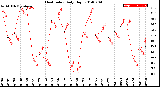 Milwaukee Weather Heat Index<br>Daily High