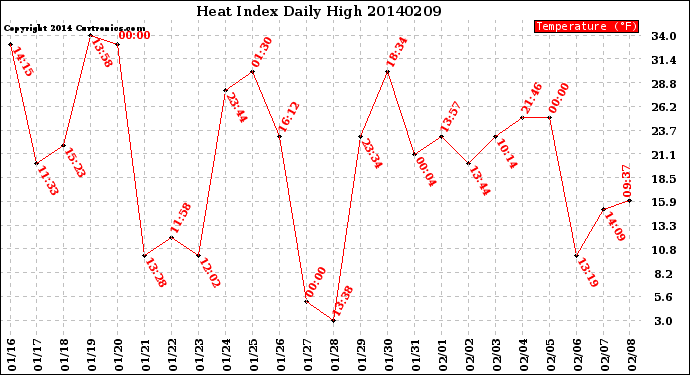 Milwaukee Weather Heat Index<br>Daily High