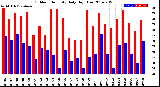 Milwaukee Weather Outdoor Humidity<br>Daily High/Low