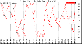 Milwaukee Weather Outdoor Humidity<br>Daily High