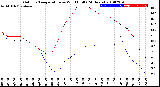 Milwaukee Weather Outdoor Temperature<br>vs Wind Chill<br>(24 Hours)