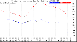 Milwaukee Weather Outdoor Temperature<br>vs Dew Point<br>(24 Hours)