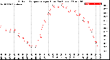 Milwaukee Weather Outdoor Temperature<br>per Hour<br>(24 Hours)