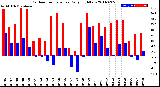 Milwaukee Weather Outdoor Temperature<br>Daily High/Low