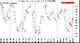 Milwaukee Weather Outdoor Temperature<br>Daily High