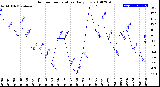 Milwaukee Weather Outdoor Temperature<br>Daily Low