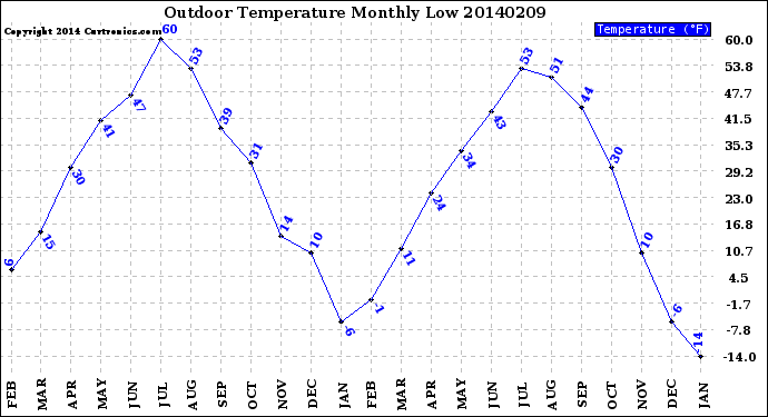 Milwaukee Weather Outdoor Temperature<br>Monthly Low