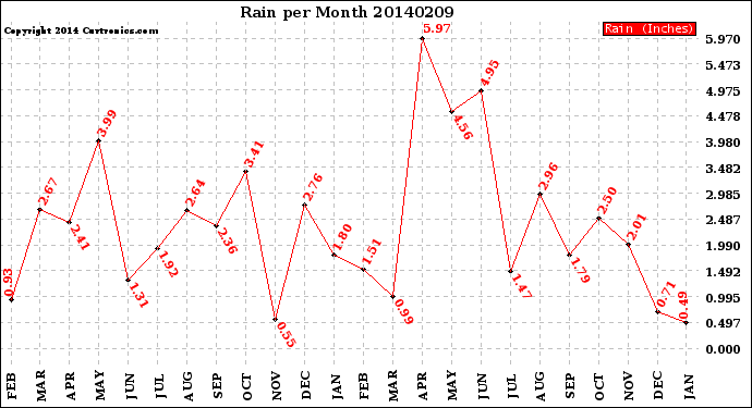 Milwaukee Weather Rain<br>per Month