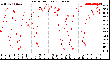 Milwaukee Weather Solar Radiation<br>Daily