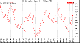 Milwaukee Weather THSW Index<br>Daily High