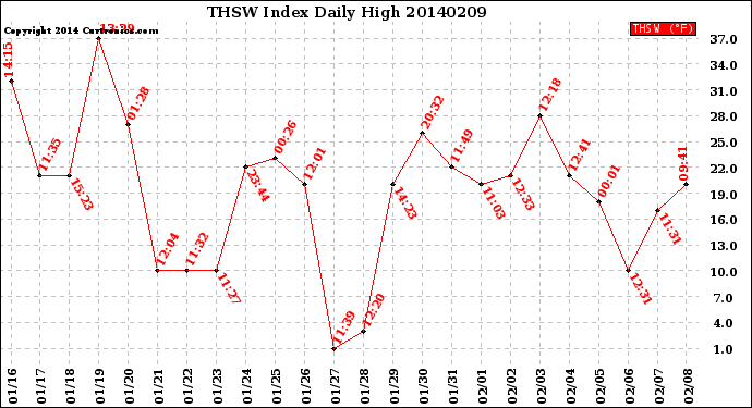 Milwaukee Weather THSW Index<br>Daily High