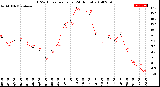 Milwaukee Weather THSW Index<br>per Hour<br>(24 Hours)