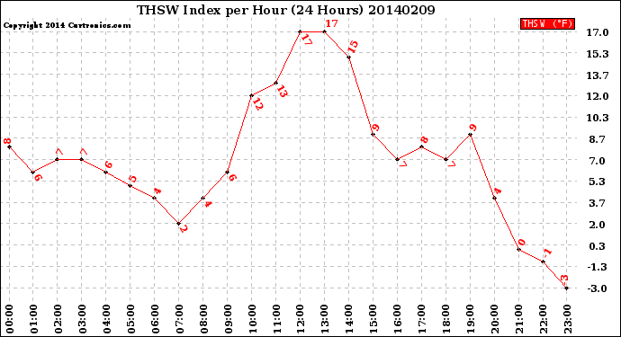 Milwaukee Weather THSW Index<br>per Hour<br>(24 Hours)