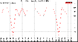 Milwaukee Weather Wind Direction<br>(By Day)