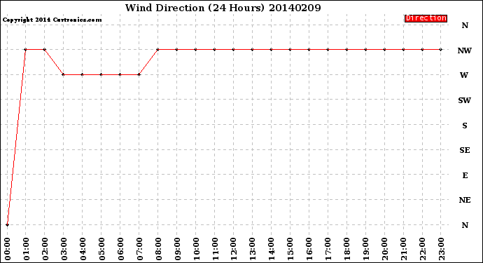 Milwaukee Weather Wind Direction<br>(24 Hours)