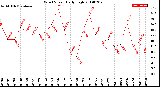 Milwaukee Weather Wind Speed<br>Daily High