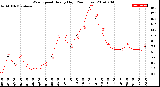 Milwaukee Weather Wind Speed<br>Hourly High<br>(24 Hours)