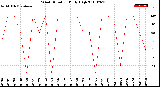 Milwaukee Weather Wind Direction<br>Daily High