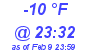 Milwaukee Weather Dewpoint High Low Today