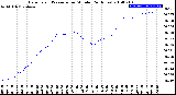 Milwaukee Weather Barometric Pressure<br>per Minute<br>(24 Hours)