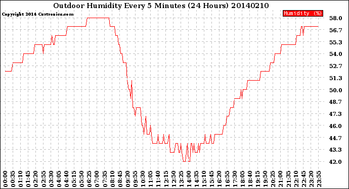 Milwaukee Weather Outdoor Humidity<br>Every 5 Minutes<br>(24 Hours)