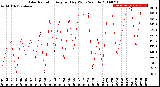 Milwaukee Weather Solar Radiation<br>Avg per Day W/m2/minute