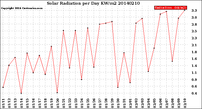 Milwaukee Weather Solar Radiation<br>per Day KW/m2