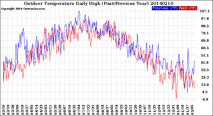 Milwaukee Weather Outdoor Temperature<br>Daily High<br>(Past/Previous Year)