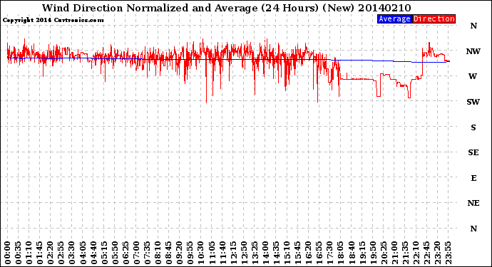 Milwaukee Weather Wind Direction<br>Normalized and Average<br>(24 Hours) (New)