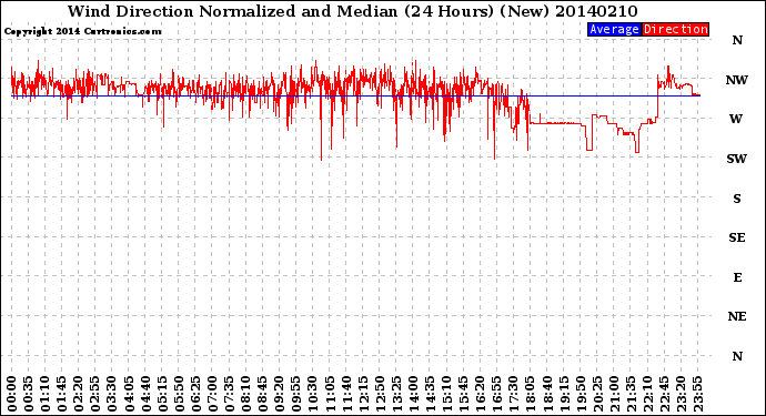 Milwaukee Weather Wind Direction<br>Normalized and Median<br>(24 Hours) (New)